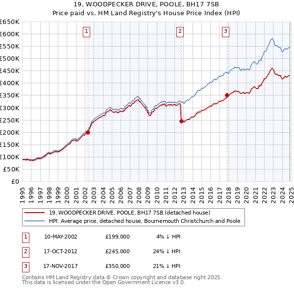 19, WOODPECKER DRIVE, POOLE, BH17 7SB: Price paid vs HM Land Registry's House Price Index