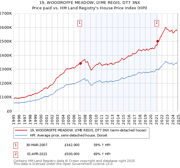 19, WOODROFFE MEADOW, LYME REGIS, DT7 3NX: Price paid vs HM Land Registry's House Price Index