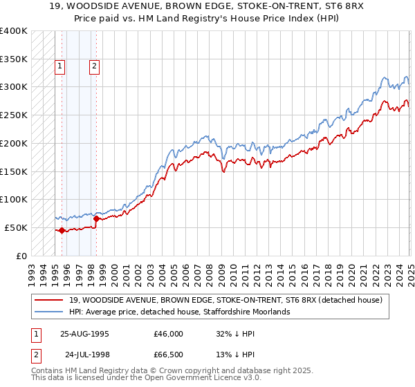 19, WOODSIDE AVENUE, BROWN EDGE, STOKE-ON-TRENT, ST6 8RX: Price paid vs HM Land Registry's House Price Index