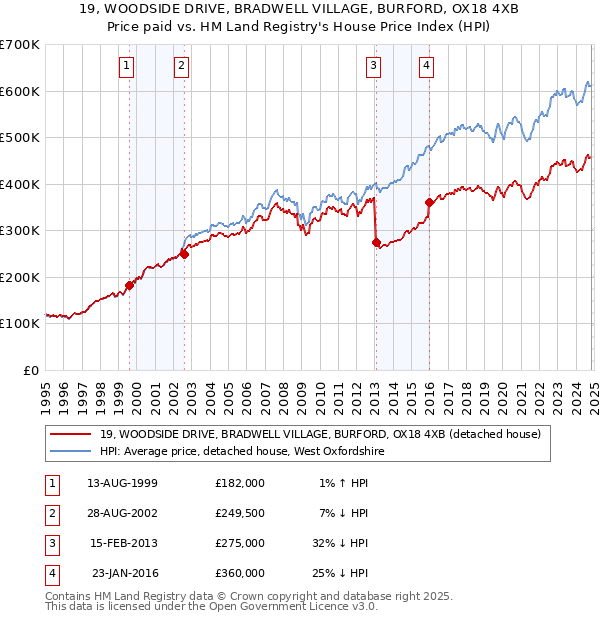 19, WOODSIDE DRIVE, BRADWELL VILLAGE, BURFORD, OX18 4XB: Price paid vs HM Land Registry's House Price Index