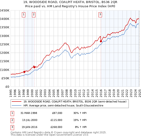 19, WOODSIDE ROAD, COALPIT HEATH, BRISTOL, BS36 2QR: Price paid vs HM Land Registry's House Price Index