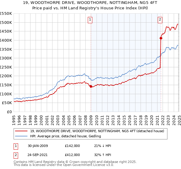 19, WOODTHORPE DRIVE, WOODTHORPE, NOTTINGHAM, NG5 4FT: Price paid vs HM Land Registry's House Price Index