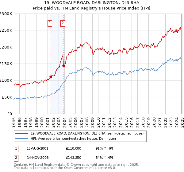 19, WOODVALE ROAD, DARLINGTON, DL3 8HA: Price paid vs HM Land Registry's House Price Index