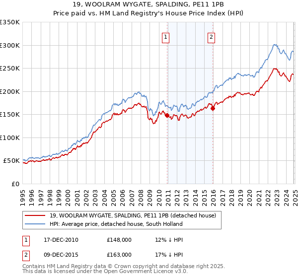 19, WOOLRAM WYGATE, SPALDING, PE11 1PB: Price paid vs HM Land Registry's House Price Index