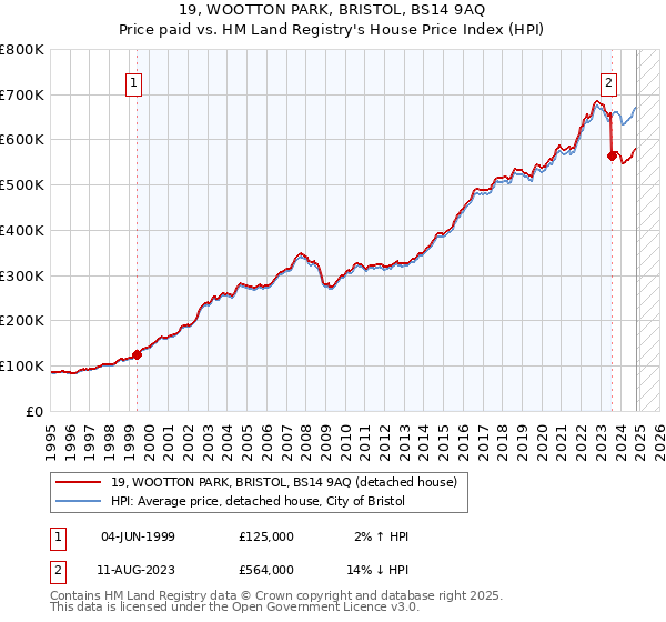 19, WOOTTON PARK, BRISTOL, BS14 9AQ: Price paid vs HM Land Registry's House Price Index