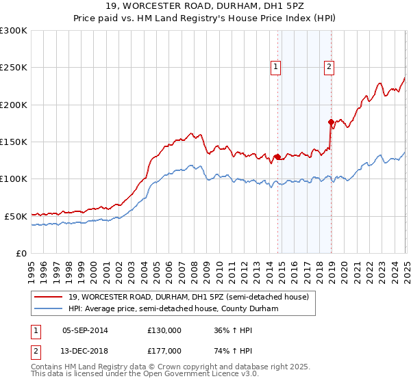 19, WORCESTER ROAD, DURHAM, DH1 5PZ: Price paid vs HM Land Registry's House Price Index