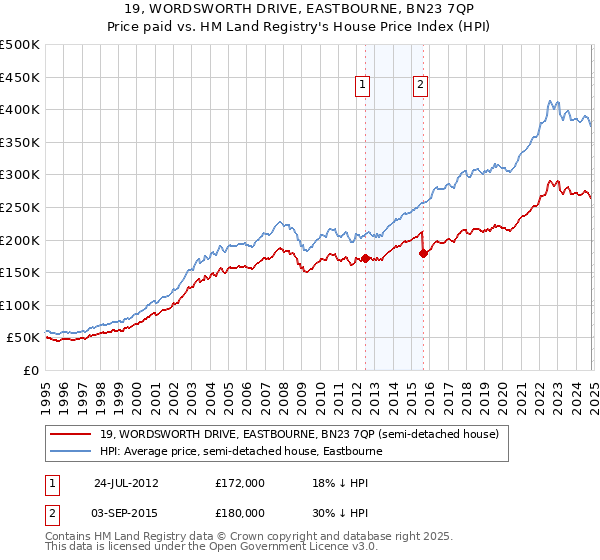 19, WORDSWORTH DRIVE, EASTBOURNE, BN23 7QP: Price paid vs HM Land Registry's House Price Index