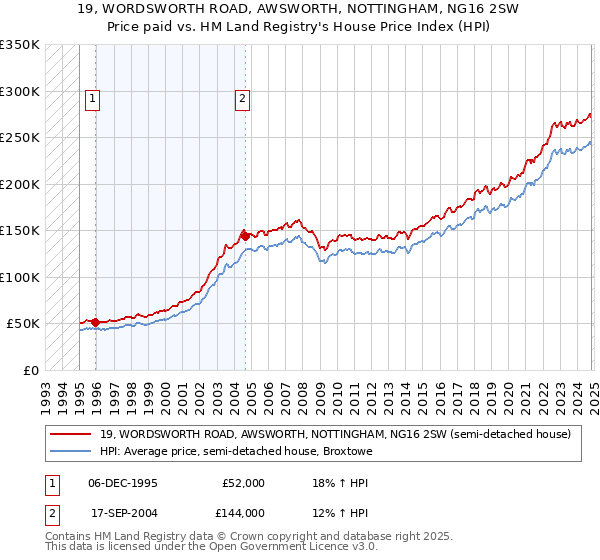 19, WORDSWORTH ROAD, AWSWORTH, NOTTINGHAM, NG16 2SW: Price paid vs HM Land Registry's House Price Index