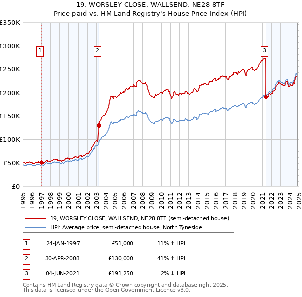 19, WORSLEY CLOSE, WALLSEND, NE28 8TF: Price paid vs HM Land Registry's House Price Index