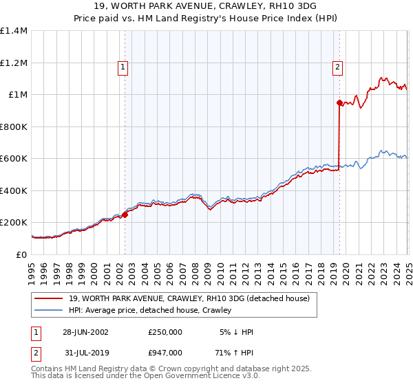 19, WORTH PARK AVENUE, CRAWLEY, RH10 3DG: Price paid vs HM Land Registry's House Price Index