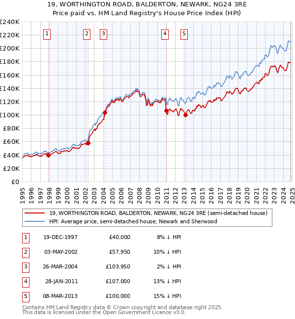 19, WORTHINGTON ROAD, BALDERTON, NEWARK, NG24 3RE: Price paid vs HM Land Registry's House Price Index