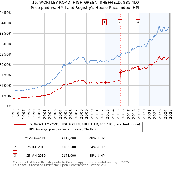 19, WORTLEY ROAD, HIGH GREEN, SHEFFIELD, S35 4LQ: Price paid vs HM Land Registry's House Price Index