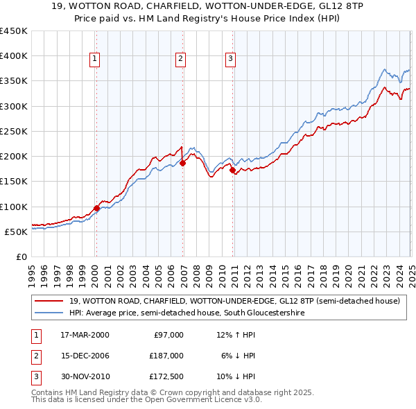 19, WOTTON ROAD, CHARFIELD, WOTTON-UNDER-EDGE, GL12 8TP: Price paid vs HM Land Registry's House Price Index