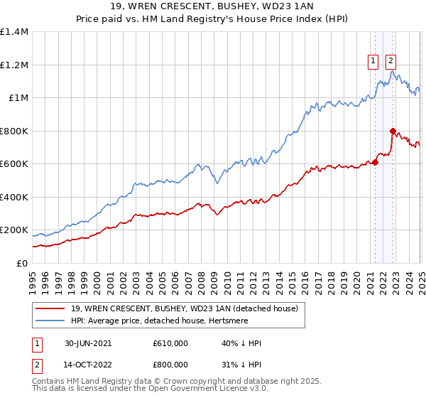 19, WREN CRESCENT, BUSHEY, WD23 1AN: Price paid vs HM Land Registry's House Price Index