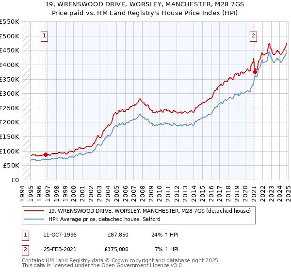 19, WRENSWOOD DRIVE, WORSLEY, MANCHESTER, M28 7GS: Price paid vs HM Land Registry's House Price Index