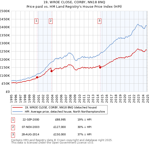 19, WROE CLOSE, CORBY, NN18 8NQ: Price paid vs HM Land Registry's House Price Index