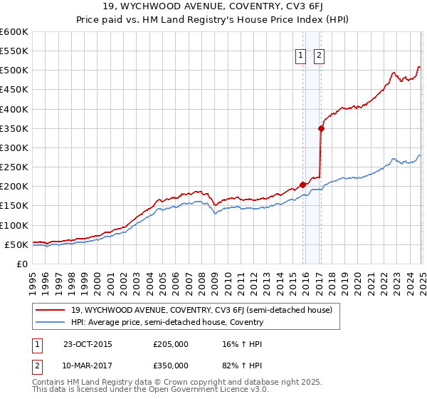 19, WYCHWOOD AVENUE, COVENTRY, CV3 6FJ: Price paid vs HM Land Registry's House Price Index