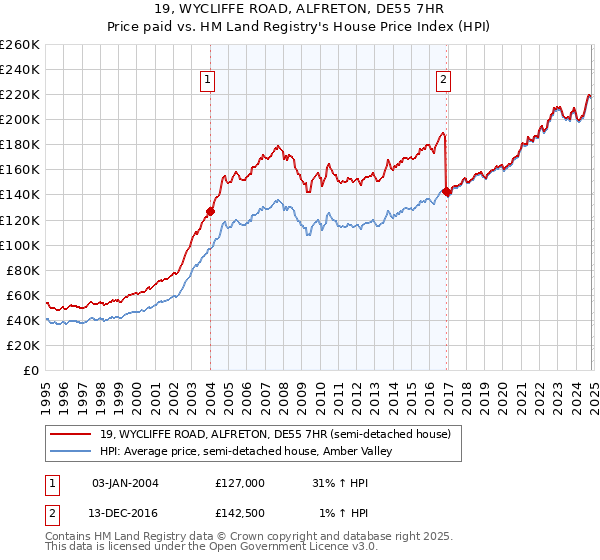 19, WYCLIFFE ROAD, ALFRETON, DE55 7HR: Price paid vs HM Land Registry's House Price Index