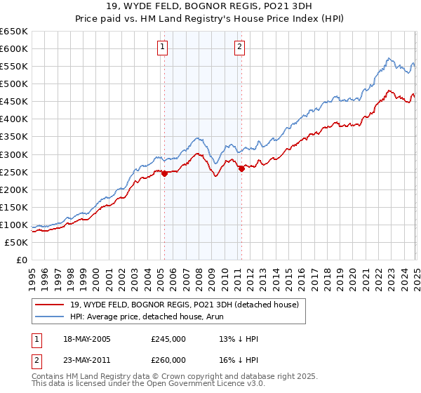 19, WYDE FELD, BOGNOR REGIS, PO21 3DH: Price paid vs HM Land Registry's House Price Index