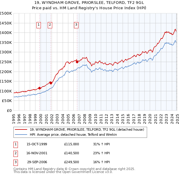 19, WYNDHAM GROVE, PRIORSLEE, TELFORD, TF2 9GL: Price paid vs HM Land Registry's House Price Index