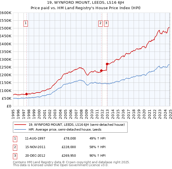 19, WYNFORD MOUNT, LEEDS, LS16 6JH: Price paid vs HM Land Registry's House Price Index