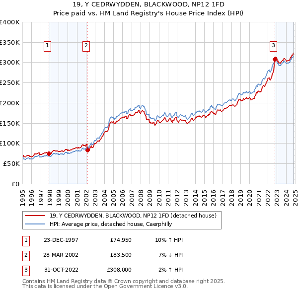 19, Y CEDRWYDDEN, BLACKWOOD, NP12 1FD: Price paid vs HM Land Registry's House Price Index