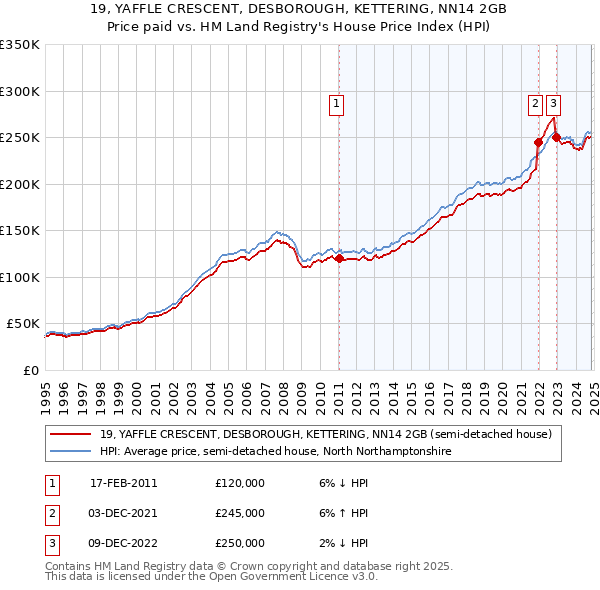 19, YAFFLE CRESCENT, DESBOROUGH, KETTERING, NN14 2GB: Price paid vs HM Land Registry's House Price Index