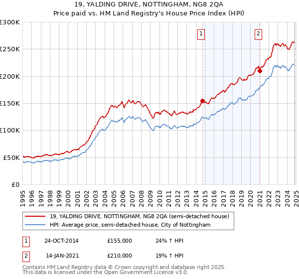 19, YALDING DRIVE, NOTTINGHAM, NG8 2QA: Price paid vs HM Land Registry's House Price Index