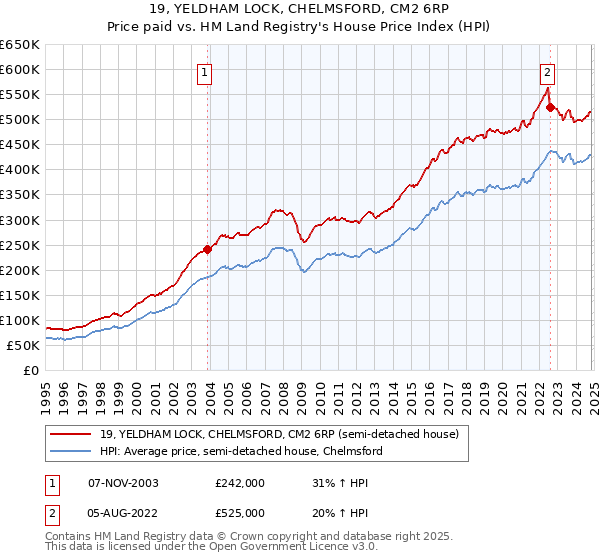 19, YELDHAM LOCK, CHELMSFORD, CM2 6RP: Price paid vs HM Land Registry's House Price Index