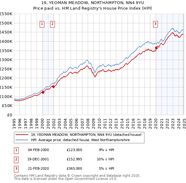 19, YEOMAN MEADOW, NORTHAMPTON, NN4 9YU: Price paid vs HM Land Registry's House Price Index