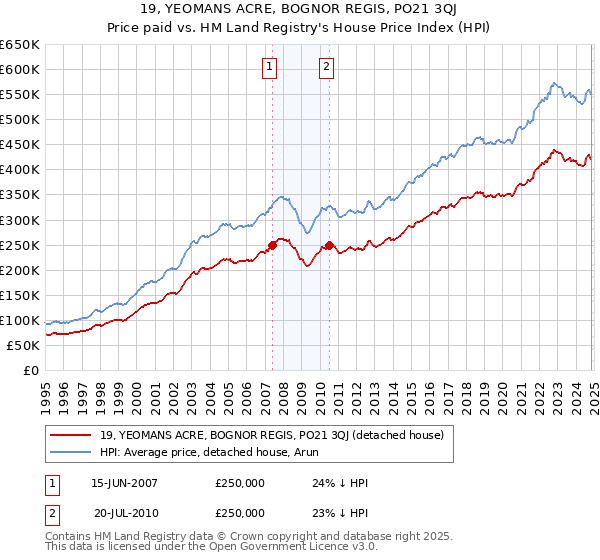 19, YEOMANS ACRE, BOGNOR REGIS, PO21 3QJ: Price paid vs HM Land Registry's House Price Index