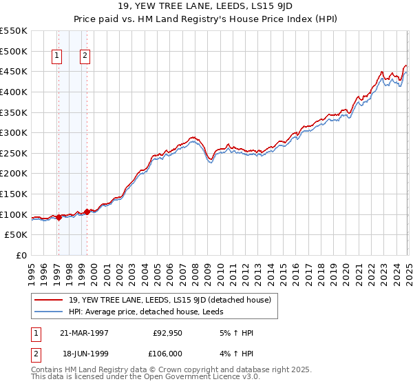 19, YEW TREE LANE, LEEDS, LS15 9JD: Price paid vs HM Land Registry's House Price Index