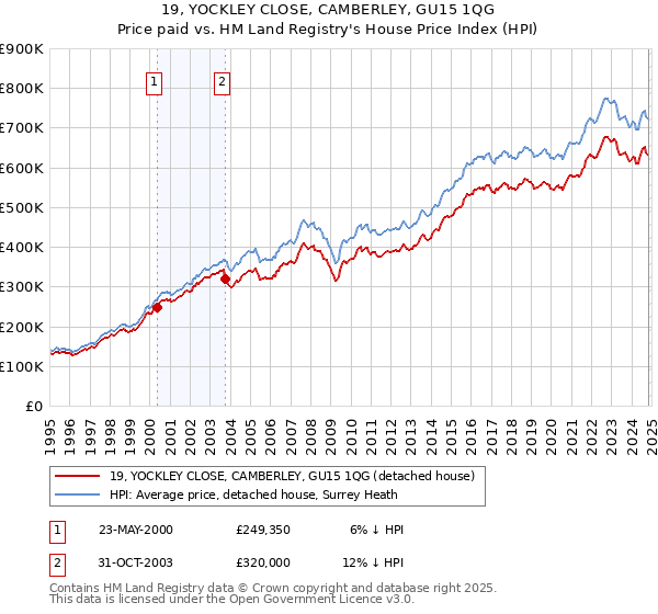 19, YOCKLEY CLOSE, CAMBERLEY, GU15 1QG: Price paid vs HM Land Registry's House Price Index