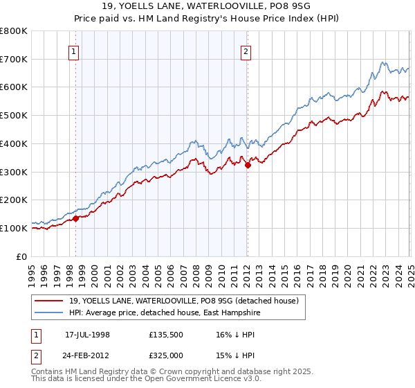 19, YOELLS LANE, WATERLOOVILLE, PO8 9SG: Price paid vs HM Land Registry's House Price Index