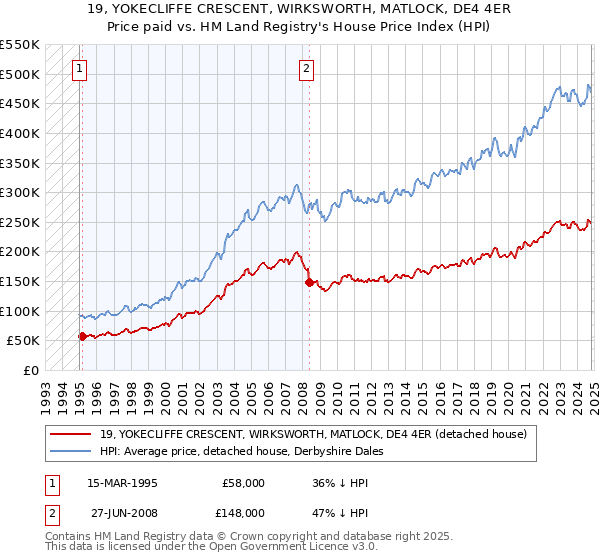 19, YOKECLIFFE CRESCENT, WIRKSWORTH, MATLOCK, DE4 4ER: Price paid vs HM Land Registry's House Price Index