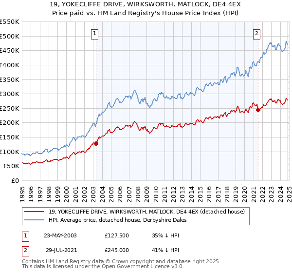 19, YOKECLIFFE DRIVE, WIRKSWORTH, MATLOCK, DE4 4EX: Price paid vs HM Land Registry's House Price Index