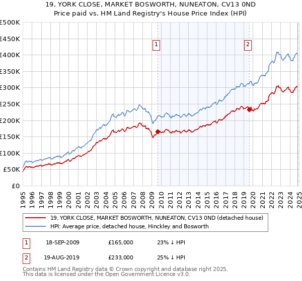 19, YORK CLOSE, MARKET BOSWORTH, NUNEATON, CV13 0ND: Price paid vs HM Land Registry's House Price Index