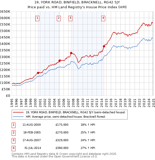 19, YORK ROAD, BINFIELD, BRACKNELL, RG42 5JY: Price paid vs HM Land Registry's House Price Index