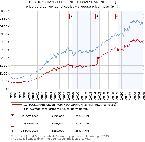 19, YOUNGMANS CLOSE, NORTH WALSHAM, NR28 9JQ: Price paid vs HM Land Registry's House Price Index