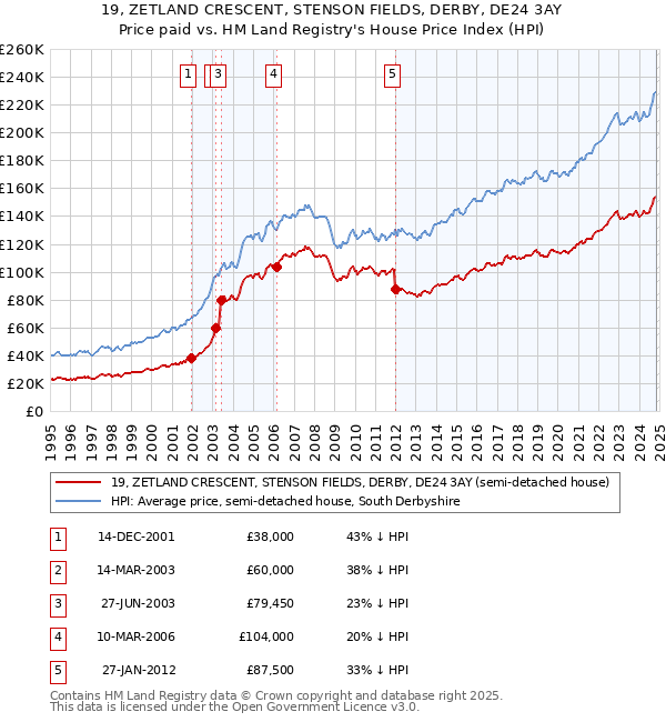 19, ZETLAND CRESCENT, STENSON FIELDS, DERBY, DE24 3AY: Price paid vs HM Land Registry's House Price Index