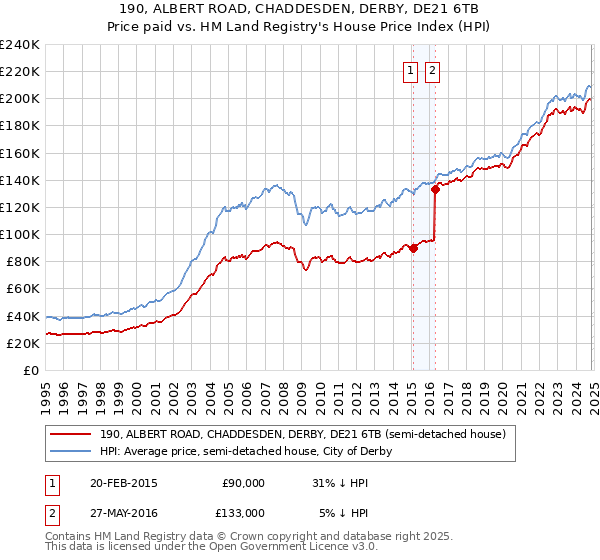 190, ALBERT ROAD, CHADDESDEN, DERBY, DE21 6TB: Price paid vs HM Land Registry's House Price Index