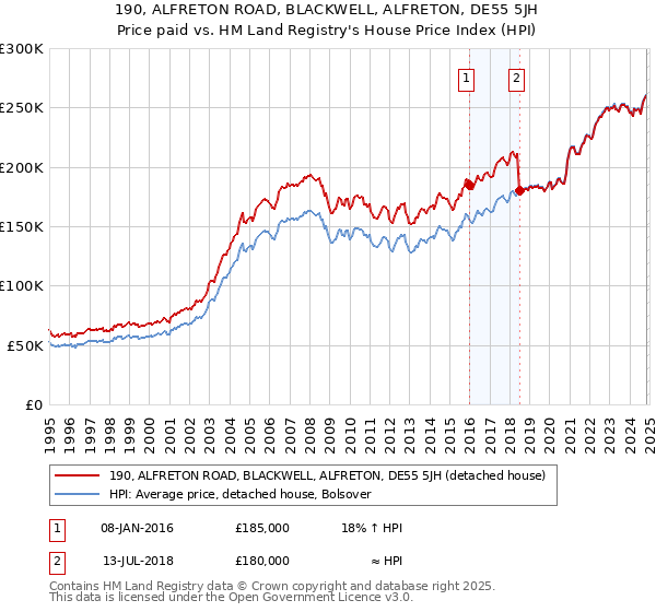 190, ALFRETON ROAD, BLACKWELL, ALFRETON, DE55 5JH: Price paid vs HM Land Registry's House Price Index