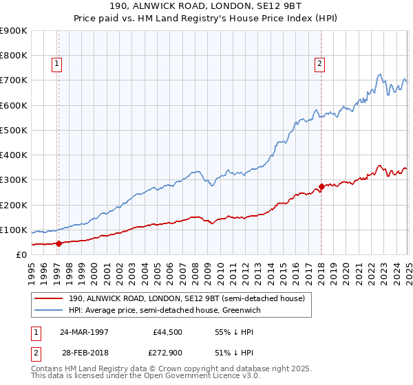 190, ALNWICK ROAD, LONDON, SE12 9BT: Price paid vs HM Land Registry's House Price Index