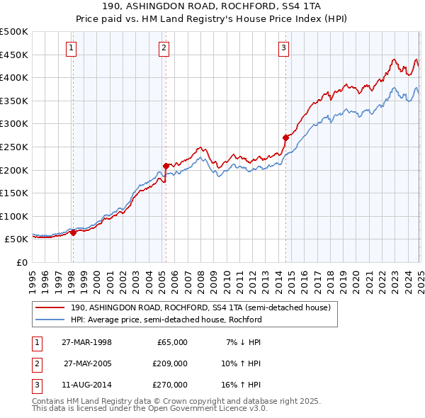 190, ASHINGDON ROAD, ROCHFORD, SS4 1TA: Price paid vs HM Land Registry's House Price Index