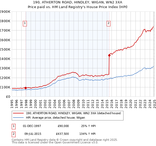 190, ATHERTON ROAD, HINDLEY, WIGAN, WN2 3XA: Price paid vs HM Land Registry's House Price Index