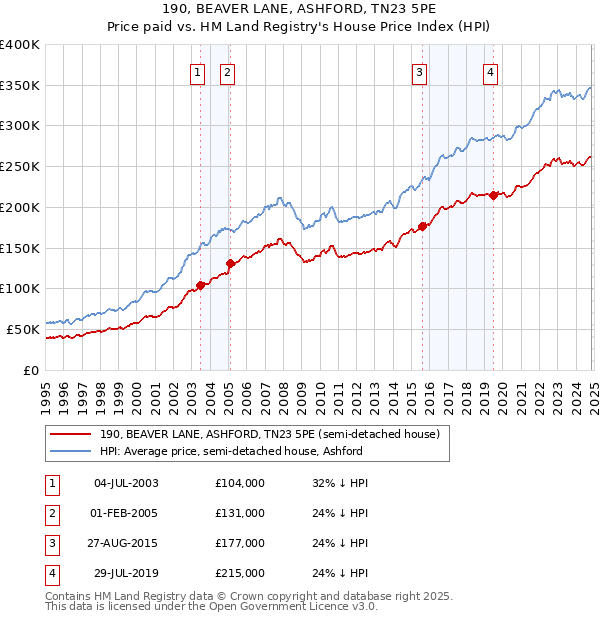 190, BEAVER LANE, ASHFORD, TN23 5PE: Price paid vs HM Land Registry's House Price Index