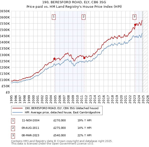 190, BERESFORD ROAD, ELY, CB6 3SG: Price paid vs HM Land Registry's House Price Index