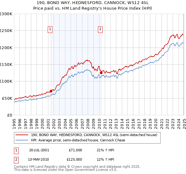 190, BOND WAY, HEDNESFORD, CANNOCK, WS12 4SL: Price paid vs HM Land Registry's House Price Index