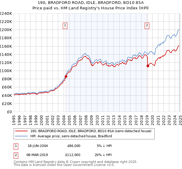 190, BRADFORD ROAD, IDLE, BRADFORD, BD10 8SA: Price paid vs HM Land Registry's House Price Index