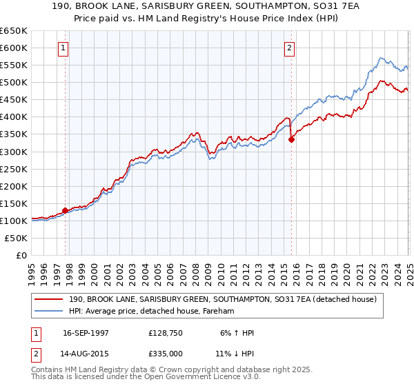 190, BROOK LANE, SARISBURY GREEN, SOUTHAMPTON, SO31 7EA: Price paid vs HM Land Registry's House Price Index